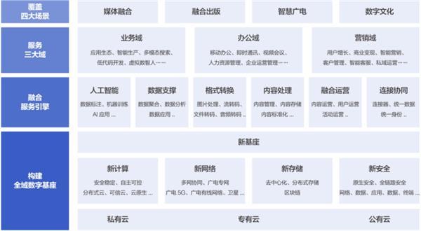 《2022腾讯云传媒行业数字化白皮书》发布 开启全域数字新纪元与数字内容服务新篇章